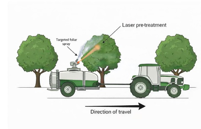 FLB-100 field system diagram — tractor with laser pre-treatment module and trailed targeted foliar sprayer