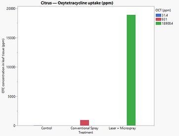 Citrus OTC uptake comparison