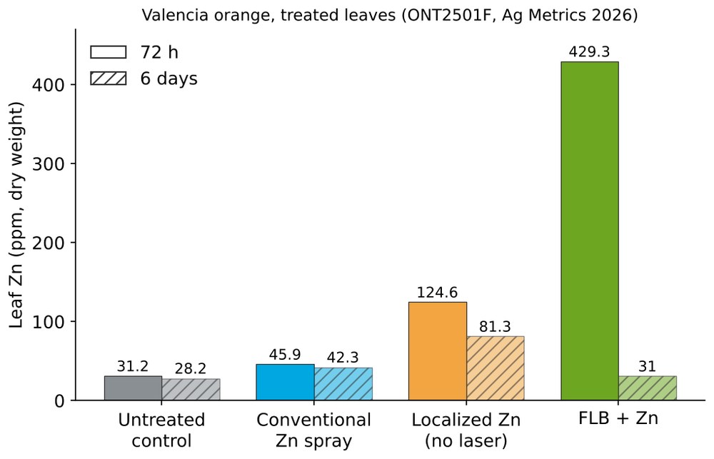 Leaf zinc in Valencia orange at 72 hours and 6 days by treatment