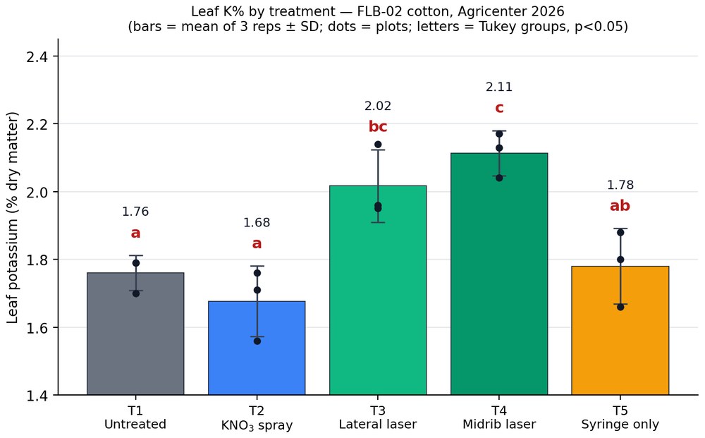 Cotton leaf potassium by treatment