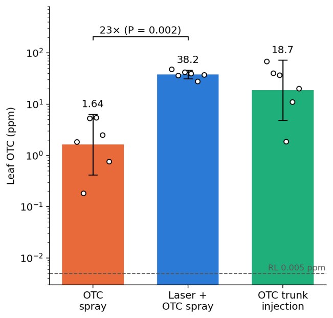 OTC in untreated grapefruit leaves: spray, laser plus spray, trunk injection