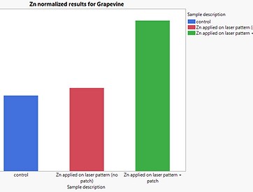 Grapevine Zn uptake results