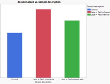Privet zinc uptake results