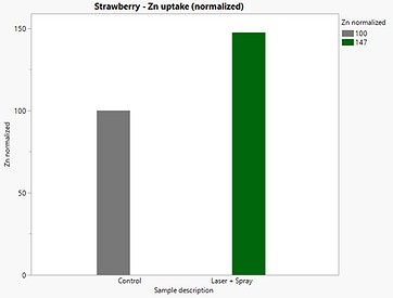 Strawberry Zn uptake results