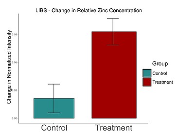 Tomato zinc uptake LIBS analysis