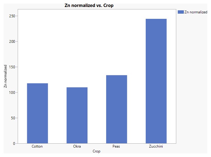 Normalized leaf zinc by crop
